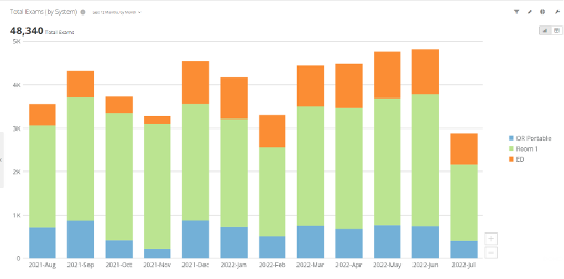 AeroRemote Insights example of exposure statistics chart