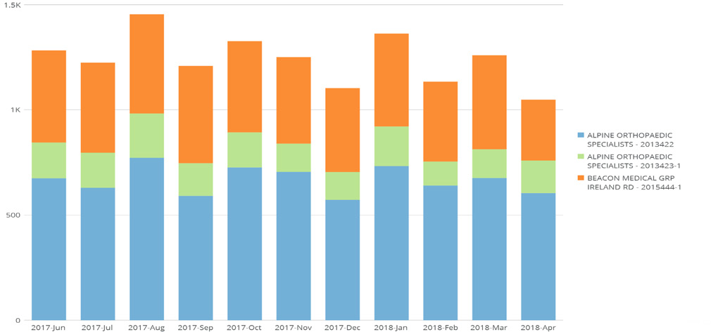 AeroRemote Insights Chart Sample 1